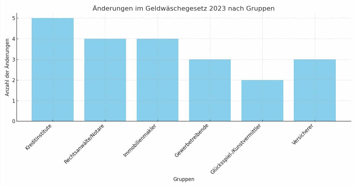 Geldwäschegesetz Diagramm