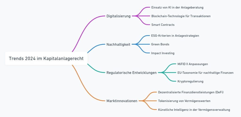 Trends Kapitalanlagerecht: Rechte & Pflichten beim Investieren