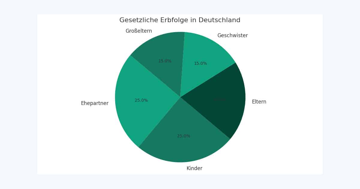 Gesetzliche Erbfolge in Deutschland