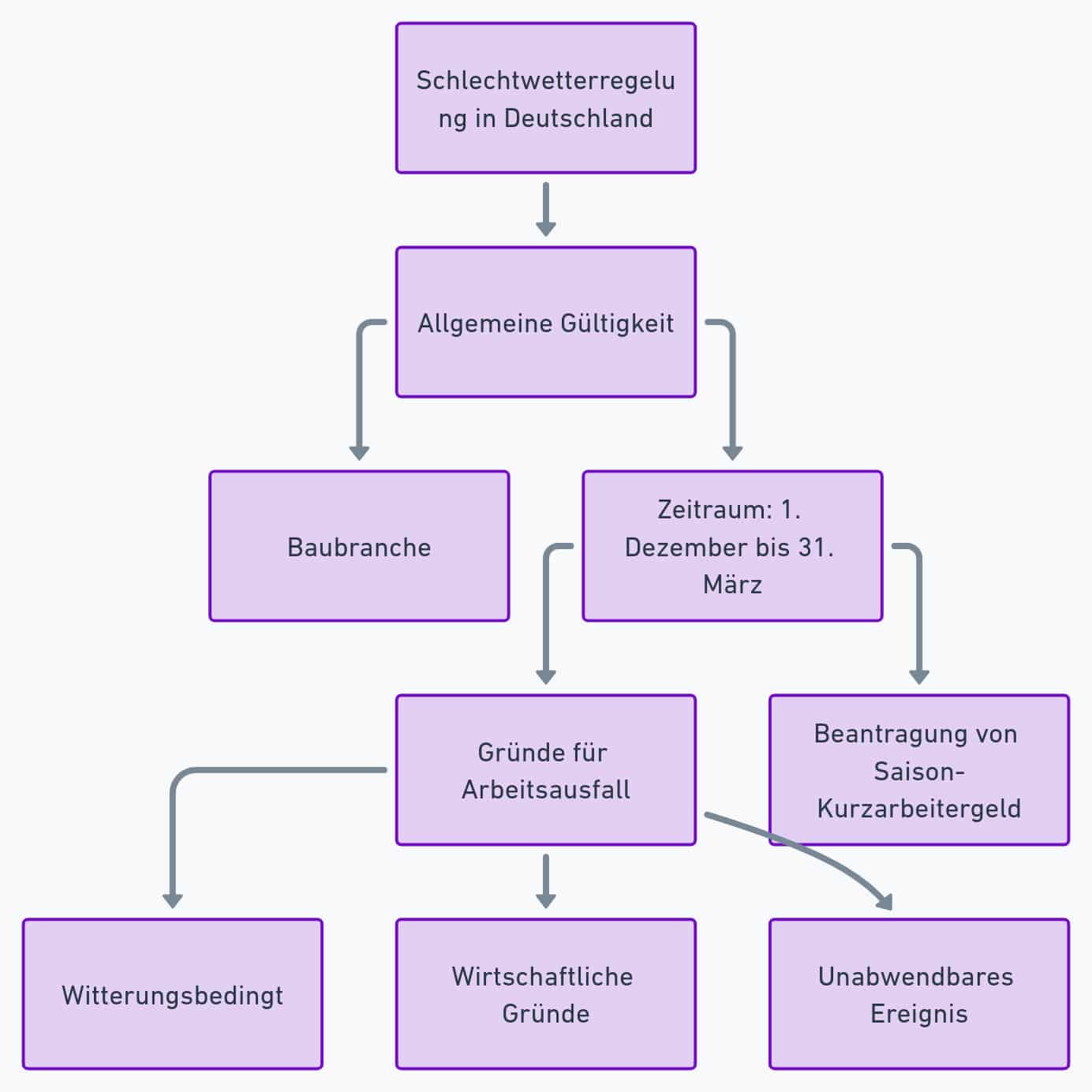 Schlechtwetterregelung Diagramm - Ansprüche und Informationen