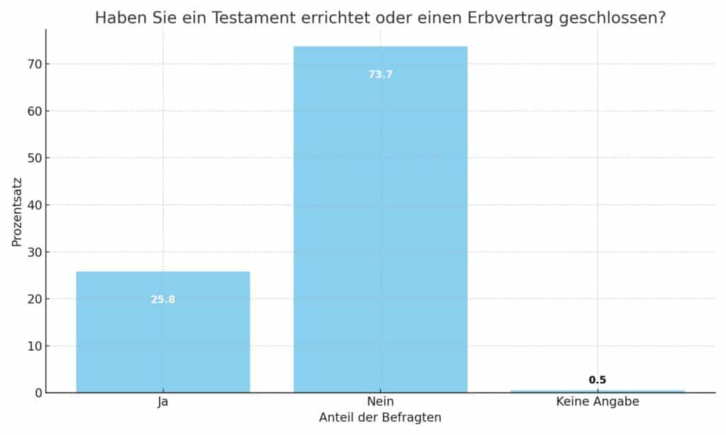 Diagramm Testament schreiben: Grundlagen, Tipps und häufige Fragen