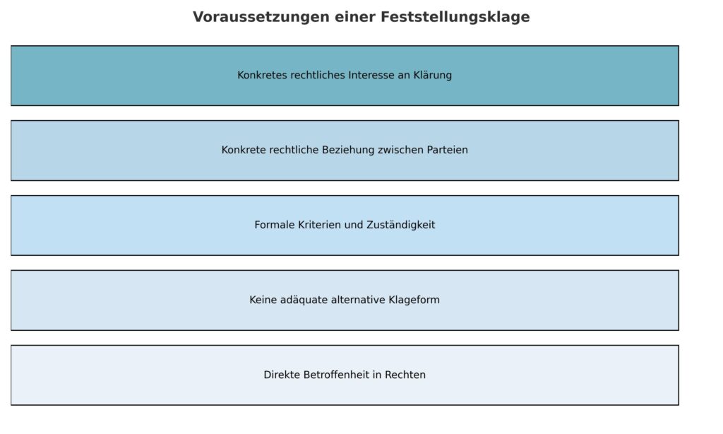 Diagramm Feststellungsklage: Anwendungsfälle und Prozessführung