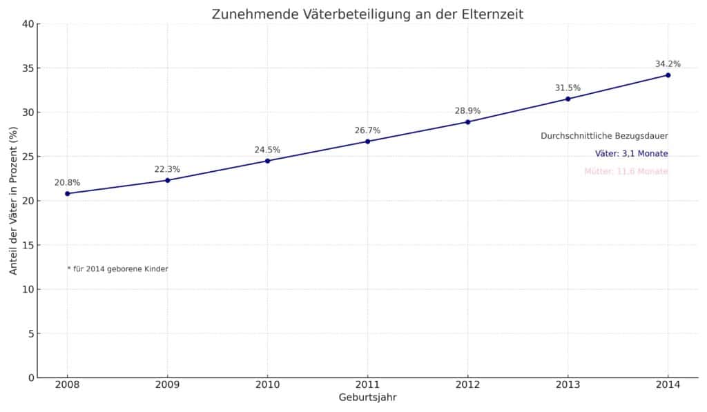 Väterbeteiligung Elternzeit: Rechtliche Rahmenbedingungen für Chefs