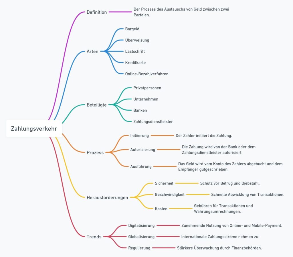 Diagramm Zahlungsverkehr: Rechtliche Grundlagen der Zahlungsdienste