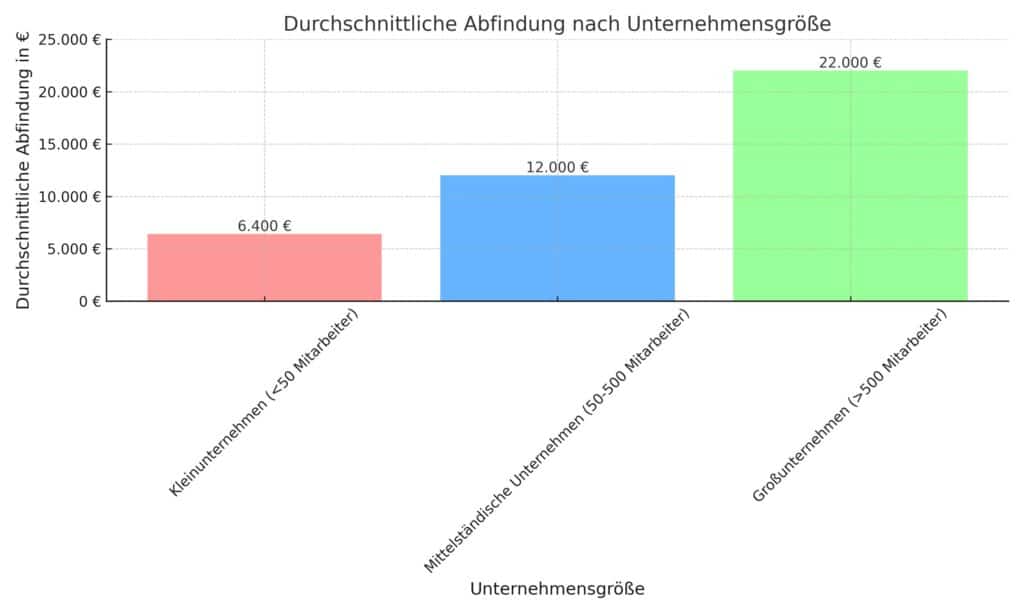 Unternehmensgröße Abfindung und Arbeitsrecht: So sichern sich Arbeitgeber ab