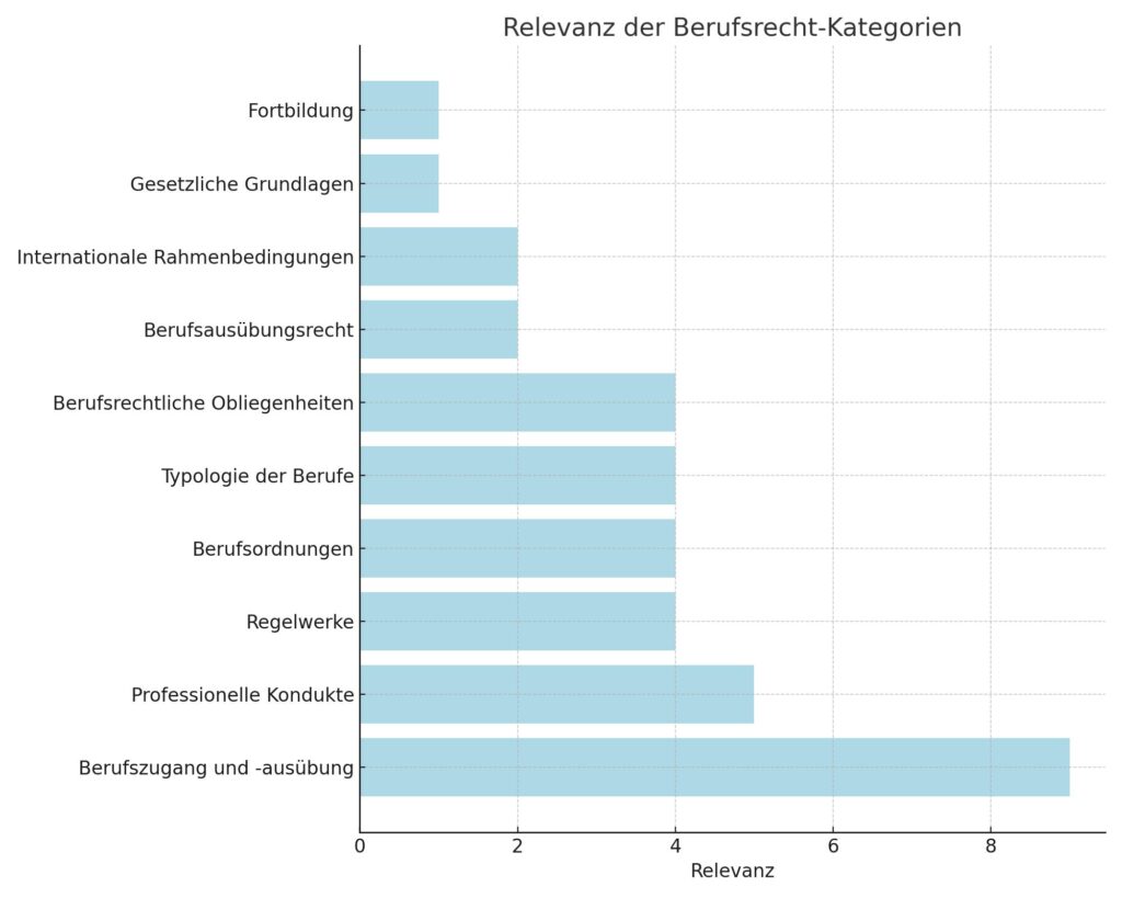 Diagramm Berufsrecht: Verstehen und Navigieren durch rechtliche Anforderungen im Beruf