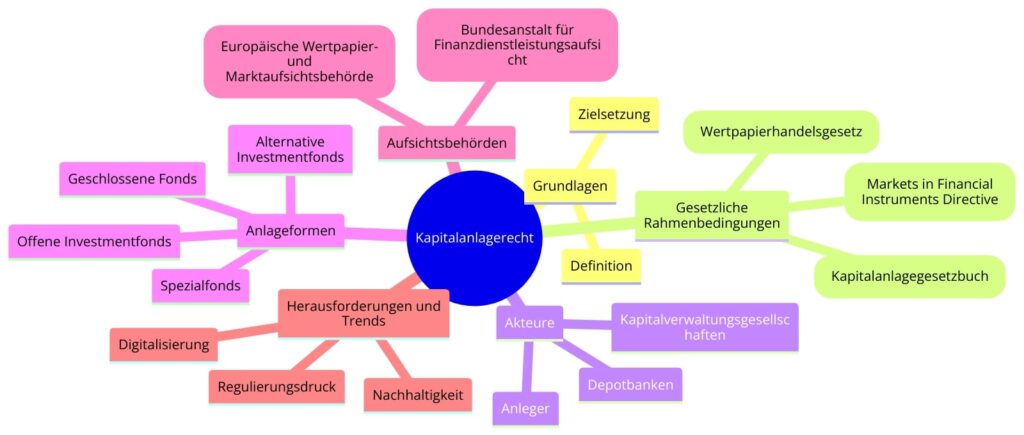 Diagramm Kapitalanlagerecht: Rechte & Pflichten beim Investieren