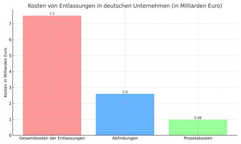 Entlassungskosten Abfindung und Arbeitsrecht: So sichern sich Arbeitgeber ab