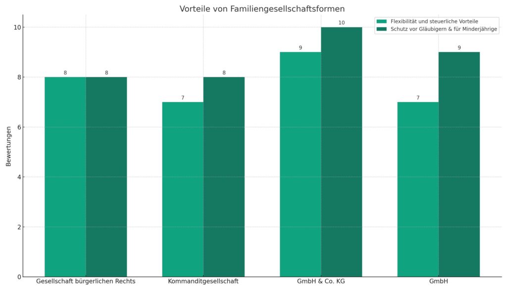 Gesellschaftsformen Familiengesellschaft: Gründung, Führung und Nachfolgeplanung