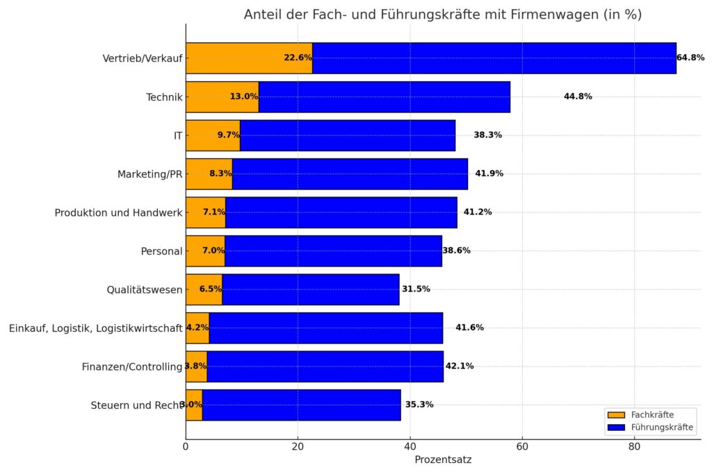 Diagramm Dienstwagen Rechte im Überblick: Was Arbeitgeber wissen müssen