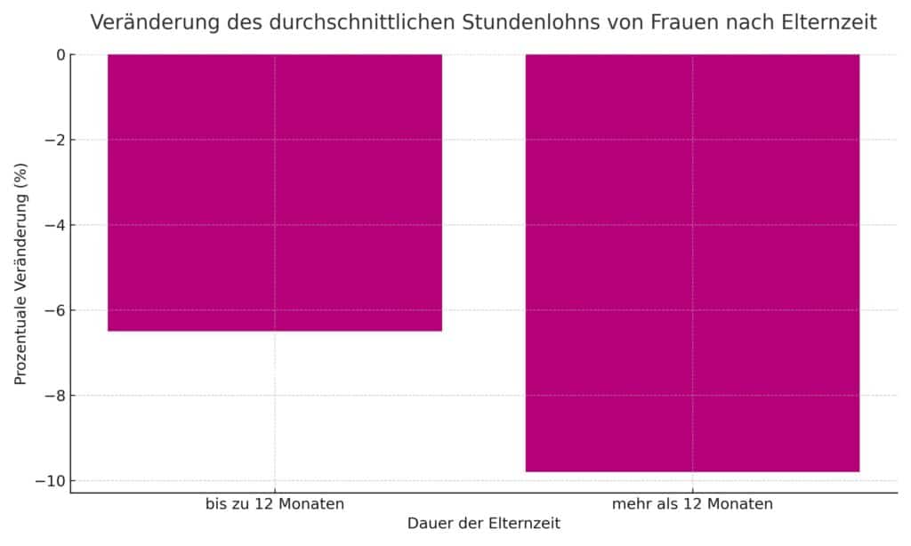 Gender Pay Gap Elternzeit: Rechtliche Rahmenbedingungen für Chefs