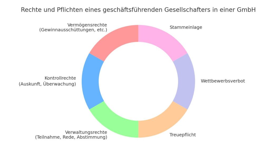 Diagramm Geschäftsführender Gesellschafter in GmbH: Rechte und Pflichten im Überblick