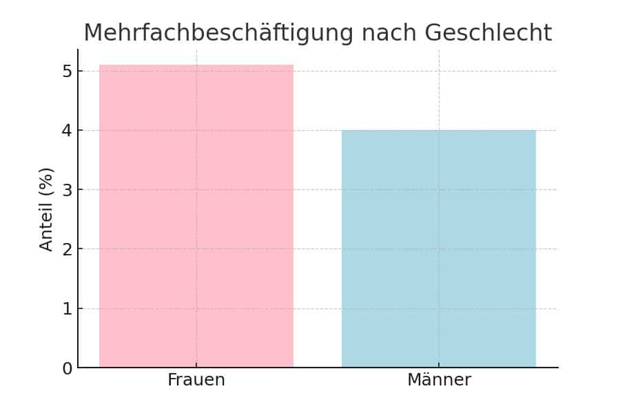 Diagramm Nebenjob: Regelkonforme Nebenbeschäftigungen effektiv managen