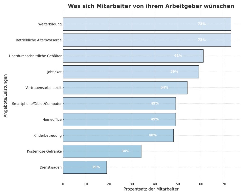 Diagramm Arbeitsvertrag: Inhalt, Klauseln und wichtige Rechte