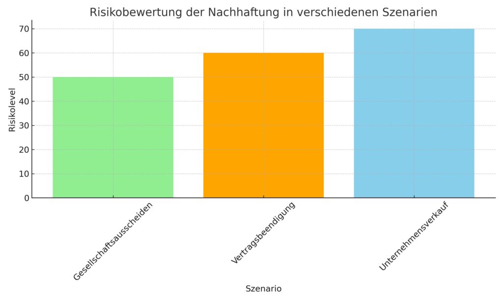 Risiko Nachhaftung: Definition, Risiken und Vermeidungsstrategien