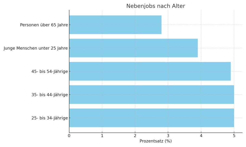 Nebenjobs nach Alter Nebenjob: Regelkonforme Nebenbeschäftigungen effektiv managen