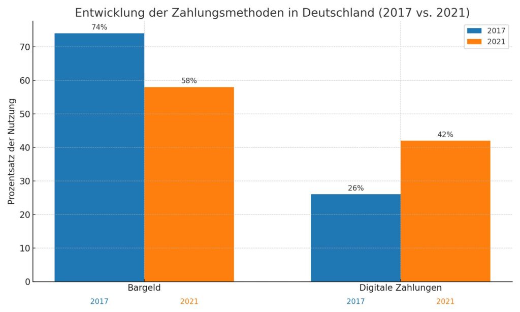 Diagramm Zahlungsverkehr: Rechtliche Grundlagen der Zahlungsdienste