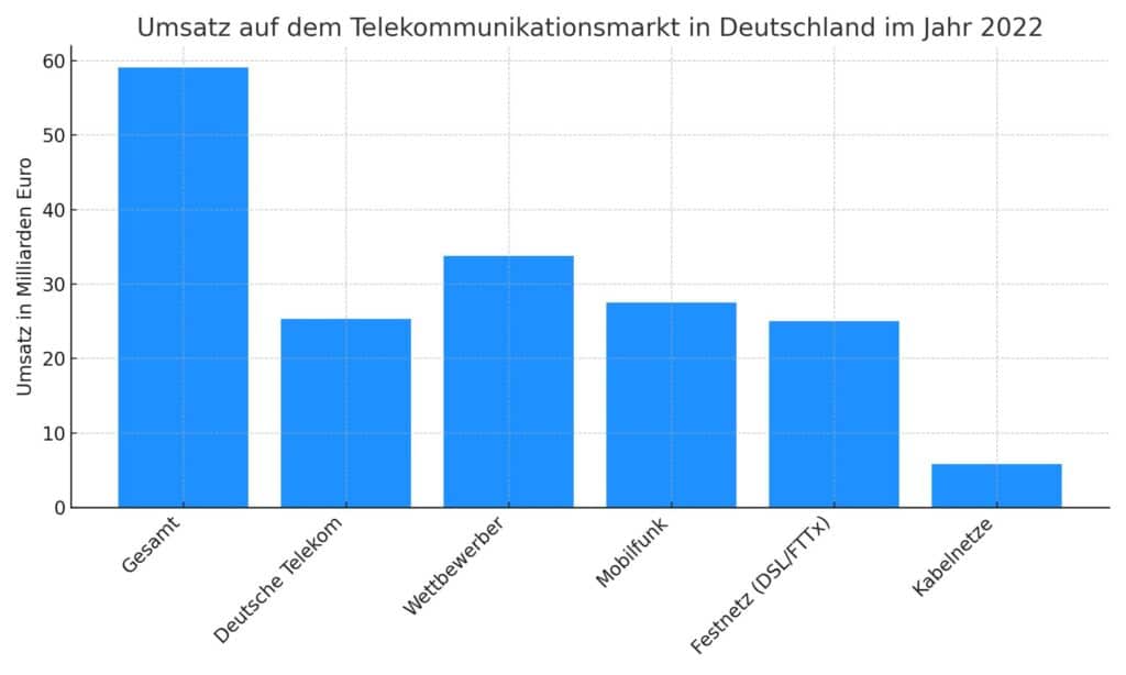 Umsatz Telekommunikationsrecht: Gesetze und Verordnungen erklärt