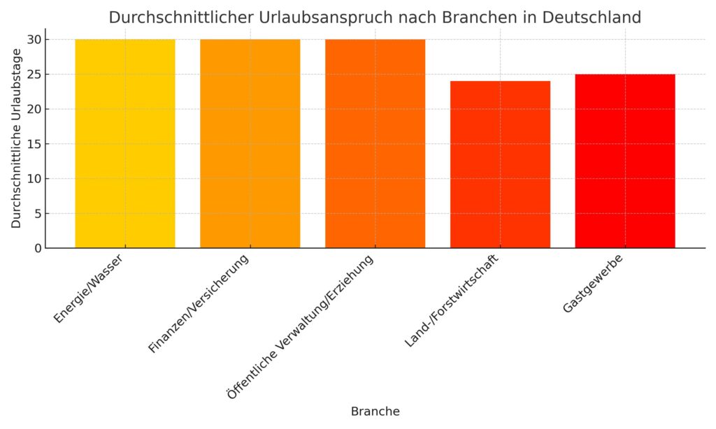 Branchen Urlaubsanspruch verstehen: Rechte & Pflichten für Arbeitgeber