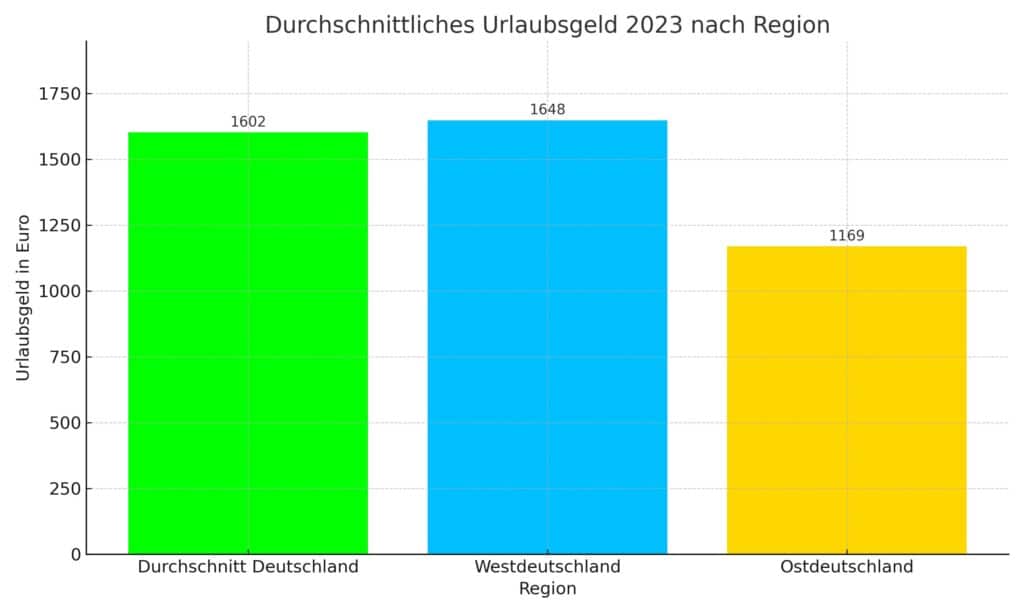 Urlaubsgeld Branchen Urlaubsanspruch verstehen: Rechte & Pflichten für Arbeitgeber