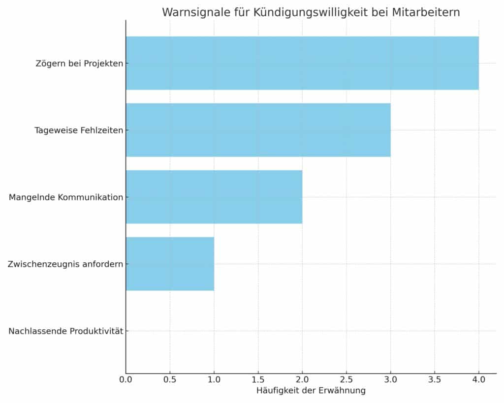 Warnsignale Kündigung: Arbeitgeber-Leitfaden für eine rechtssichere Trennung