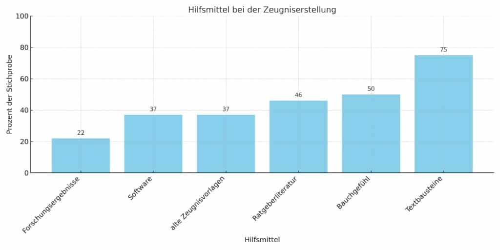 Diagramm Arbeitszeugnis: Inhalt, Formulierungen und Ihr Recht