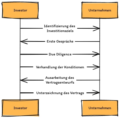 Diagramm Beteiligungsvertrag Beteiligungsvertrag: Wichtige Faktoren für Start-ups und Investoren