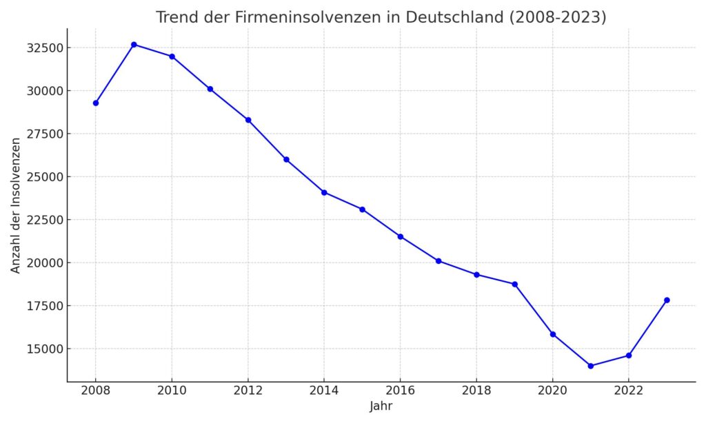 Firmeninsolvenzen_Deutschland_2008_2023 Insolvenz GmbH: Strategien, Kosten und Ablauf bei bevorstehender Insolvenz