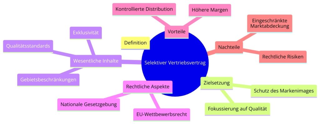 Selektiver Vertriebsvertrag Diagramm Selektiver Vertriebsvertrag Wie Hersteller und Händler den Vertrieb rechtssicher aufbauen