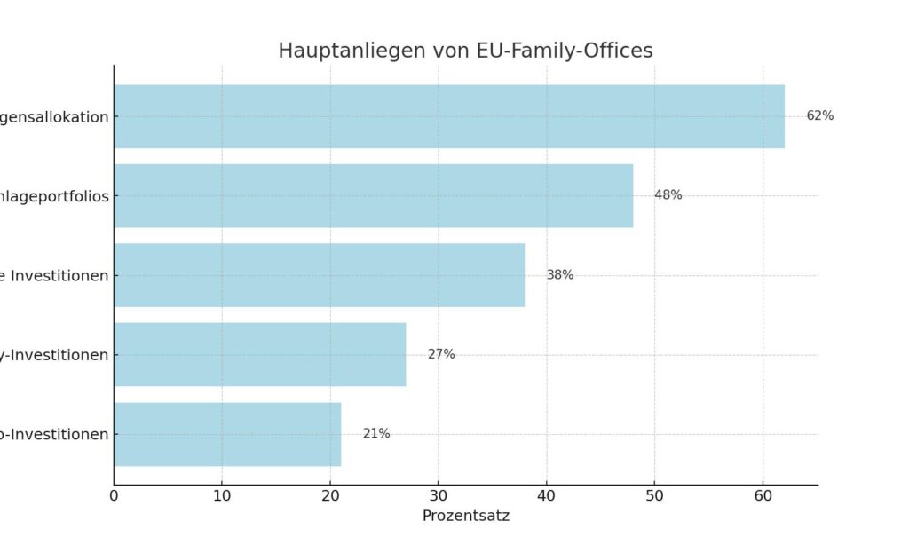 Diagramm Family Offices: Rechtliche Aspekte der Unternehmenskooperationen