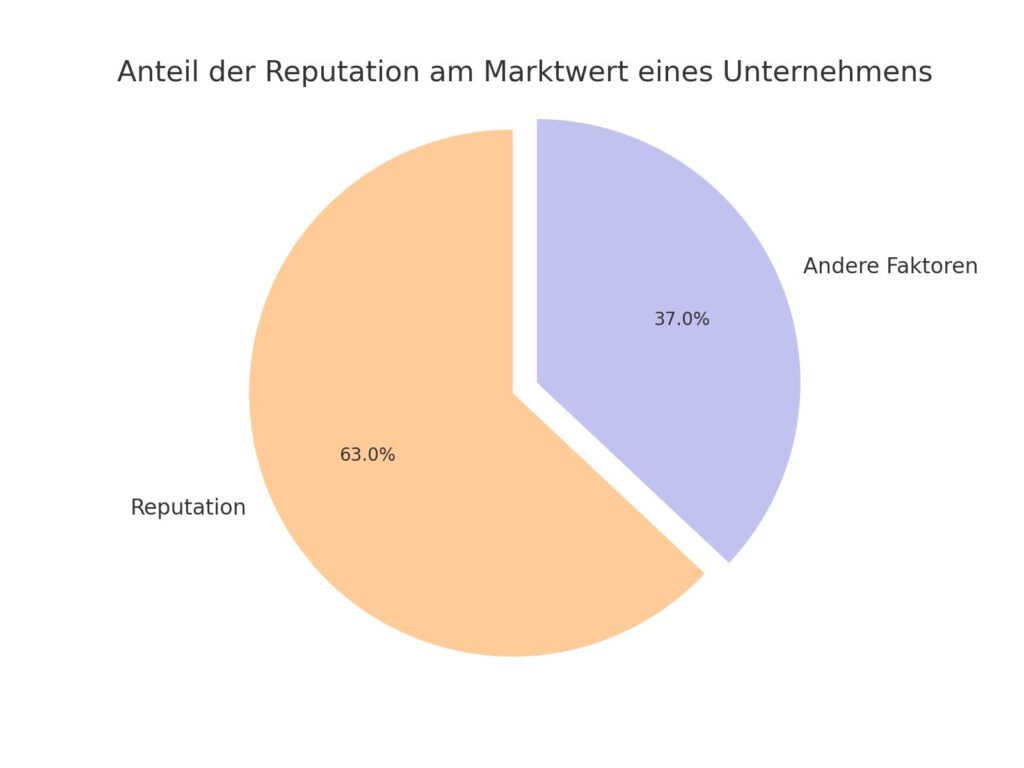 Marktwert Reputationsmanagement: Rechtliche Grundlagen für Unternehmen