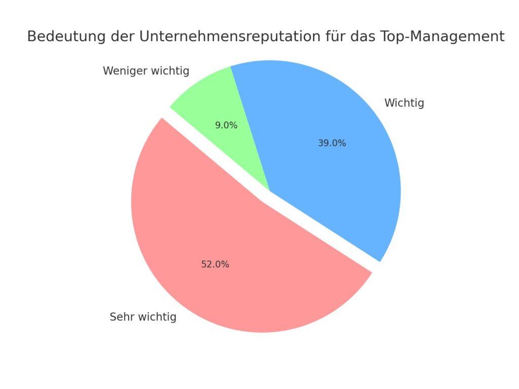 Diagramm Reputationsmanagement: Rechtliche Grundlagen für Unternehmen