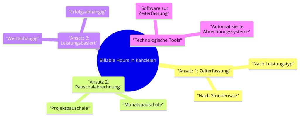 Billable Hours Kanzlei Diagramm Billable Hours Kanzlei: Der Einfluss abrechenbarer Anwaltsstunden auf die Kanzleiwirtschaft