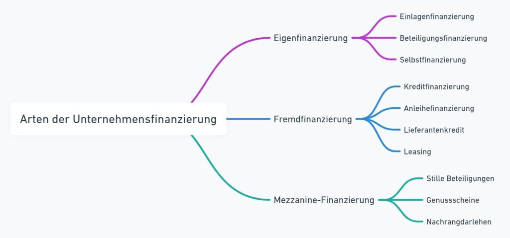 Diagramm Unternehmensfinanzierung Unternehmensfinanzierung: Welche Möglichkeiten stehen Unternehmern offen?