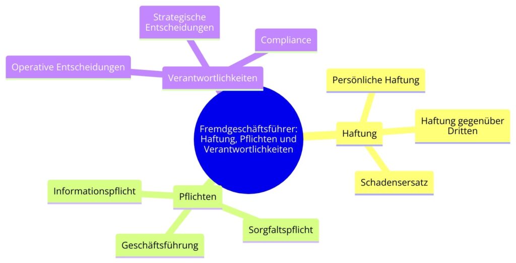 Fremdgeschäftsführer Diagramm Fremdgeschäftsführer: Haftung, Pflichten und Verantwortlichkeiten im Überblick