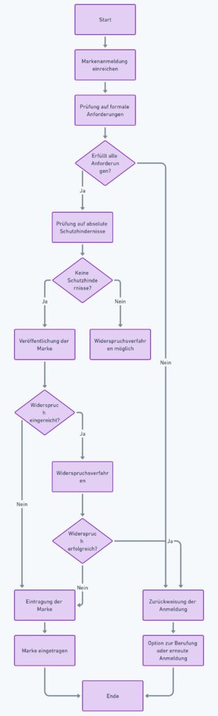 Markeneintragung Diagramm Markeneintragung: Kosten, Prozess und alles, was Sie wissen müssen