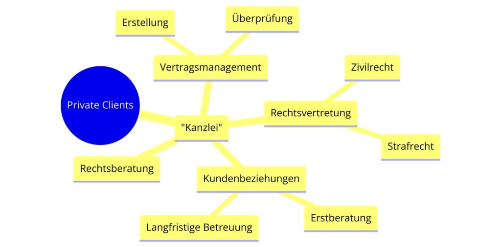 Private Clients Diagramm Private Clients Kanzlei: Beratung für vermögende Privatpersonen